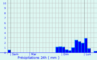 Graphique des précipitations prvues pour Grsy-sur-Isre