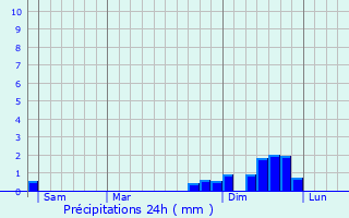 Graphique des précipitations prvues pour La Vernarde