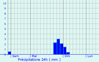 Graphique des précipitations prvues pour Bon