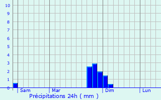 Graphique des précipitations prvues pour Ceyzrieu