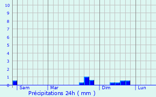 Graphique des précipitations prvues pour Ria-Sirach