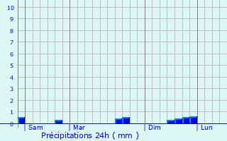 Graphique des précipitations prvues pour Mosnes