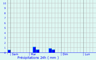 Graphique des précipitations prvues pour Thil