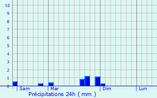 Graphique des précipitations prvues pour Saint-Georges-sur-Renon