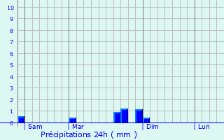 Graphique des précipitations prvues pour Condeissiat