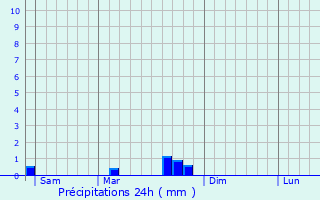 Graphique des précipitations prvues pour Saint-Romain-de-Jalionas