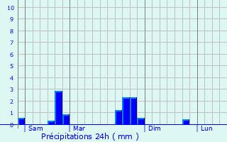 Graphique des précipitations prvues pour Saint-Urbain