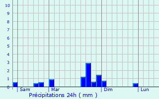 Graphique des précipitations prvues pour Saint-Lager