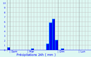 Graphique des précipitations prvues pour Susville