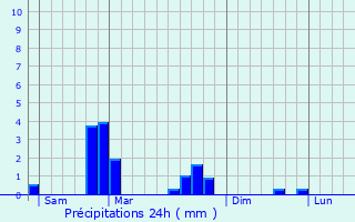 Graphique des précipitations prvues pour Ogy