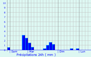 Graphique des précipitations prvues pour Coume