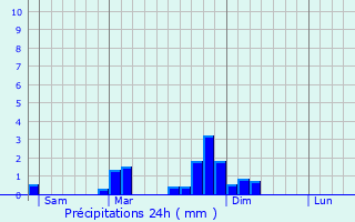 Graphique des précipitations prvues pour Barraux