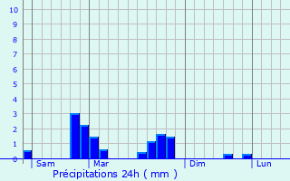 Graphique des précipitations prvues pour Dalem