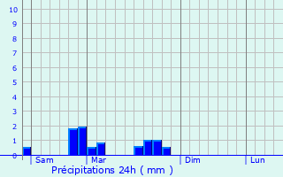 Graphique des précipitations prvues pour Toul