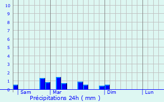 Graphique des précipitations prvues pour Oltingue
