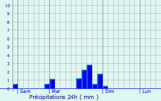 Graphique des précipitations prvues pour Montbellet