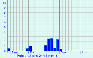 Graphique des précipitations prvues pour Sermoyer