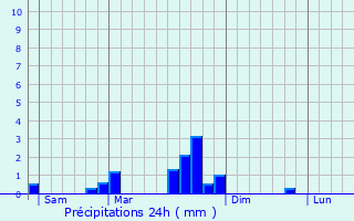 Graphique des précipitations prvues pour Bissy-la-Mconnaise