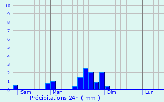 Graphique des précipitations prvues pour Loisy
