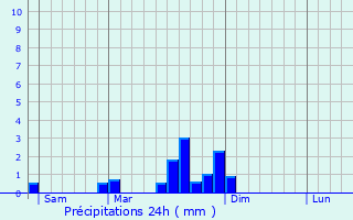 Graphique des précipitations prvues pour Montagny-prs-Louhans