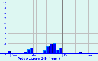 Graphique des précipitations prvues pour Sennecey-le-Grand