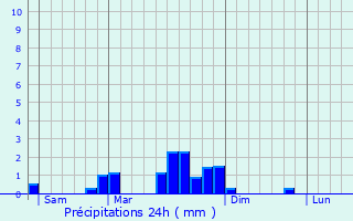 Graphique des précipitations prvues pour Serrigny-en-Bresse