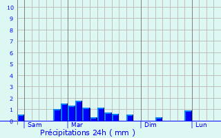 Graphique des précipitations prvues pour Pimprez