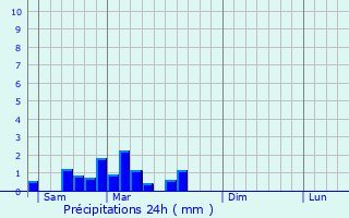 Graphique des précipitations prvues pour Champs