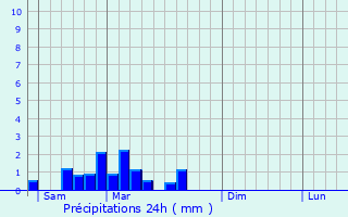 Graphique des précipitations prvues pour Marcillat