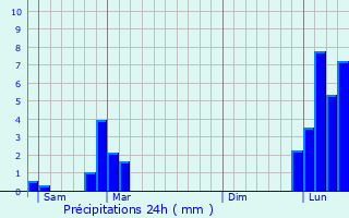 Graphique des précipitations prvues pour Moye