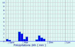 Graphique des précipitations prvues pour Champigneulles