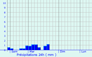 Graphique des précipitations prvues pour Dyo