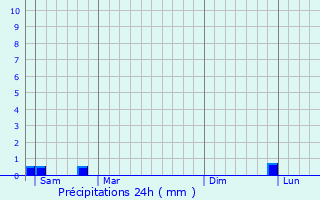 Graphique des précipitations prvues pour Flavy-le-Martel