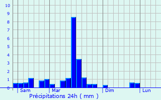 Graphique des précipitations prvues pour Blodelsheim