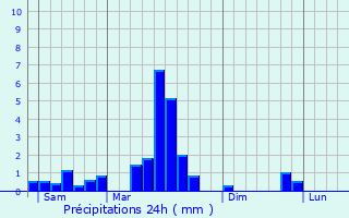Graphique des précipitations prvues pour Hettenschlag