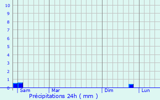 Graphique des précipitations prvues pour Prunay-en-Yvelines