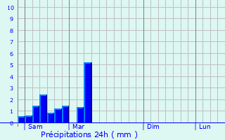 Graphique des précipitations prvues pour Bech-Kleinmacher