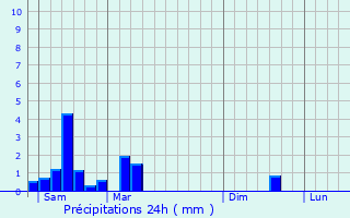 Graphique des précipitations prvues pour Olm