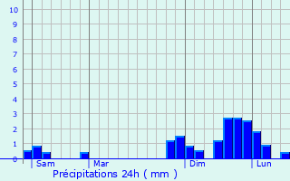 Graphique des précipitations prvues pour Saint-Rmy-de-Maurienne