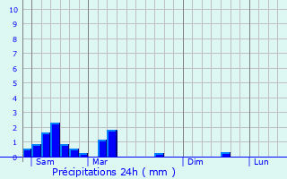 Graphique des précipitations prvues pour Howald