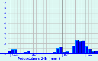 Graphique des précipitations prvues pour Pontamafrey-Montpascal