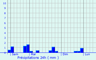 Graphique des précipitations prvues pour Landricourt