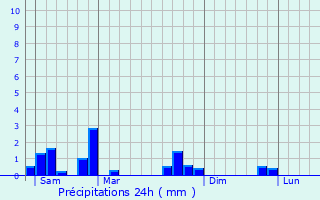 Graphique des précipitations prvues pour Rixensart