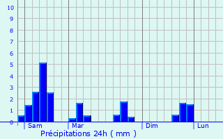 Graphique des précipitations prvues pour Biache-Saint-Vaast