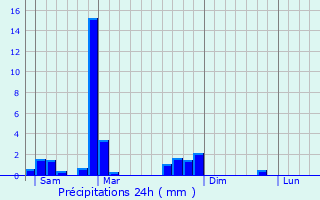 Graphique des précipitations prvues pour Gembloux