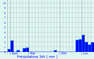 Graphique des précipitations prvues pour Lanvallay