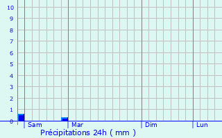 Graphique des précipitations prvues pour La Roche-Posay