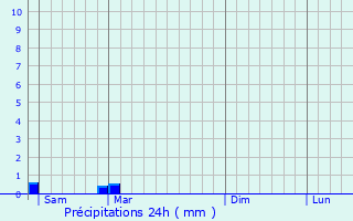 Graphique des précipitations prvues pour Varzay