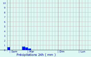 Graphique des précipitations prvues pour Ginestet