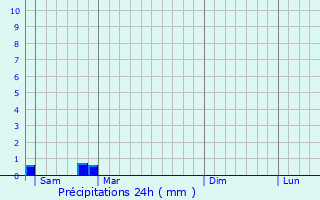 Graphique des précipitations prvues pour glise-Neuve-d